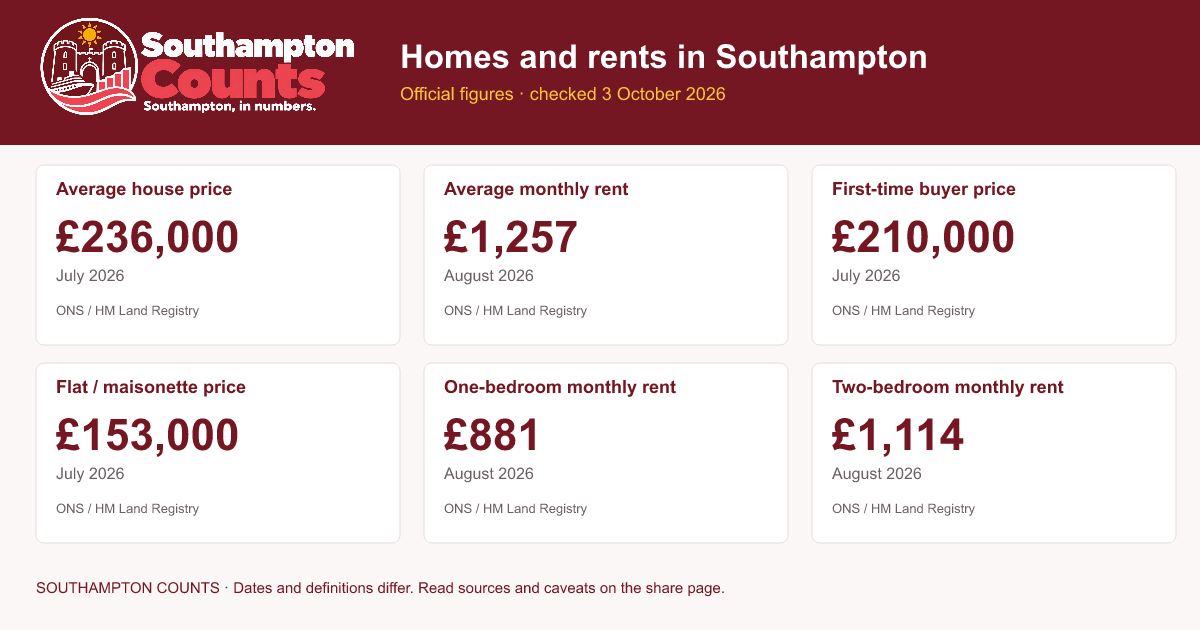 Southampton housing and rent figures
