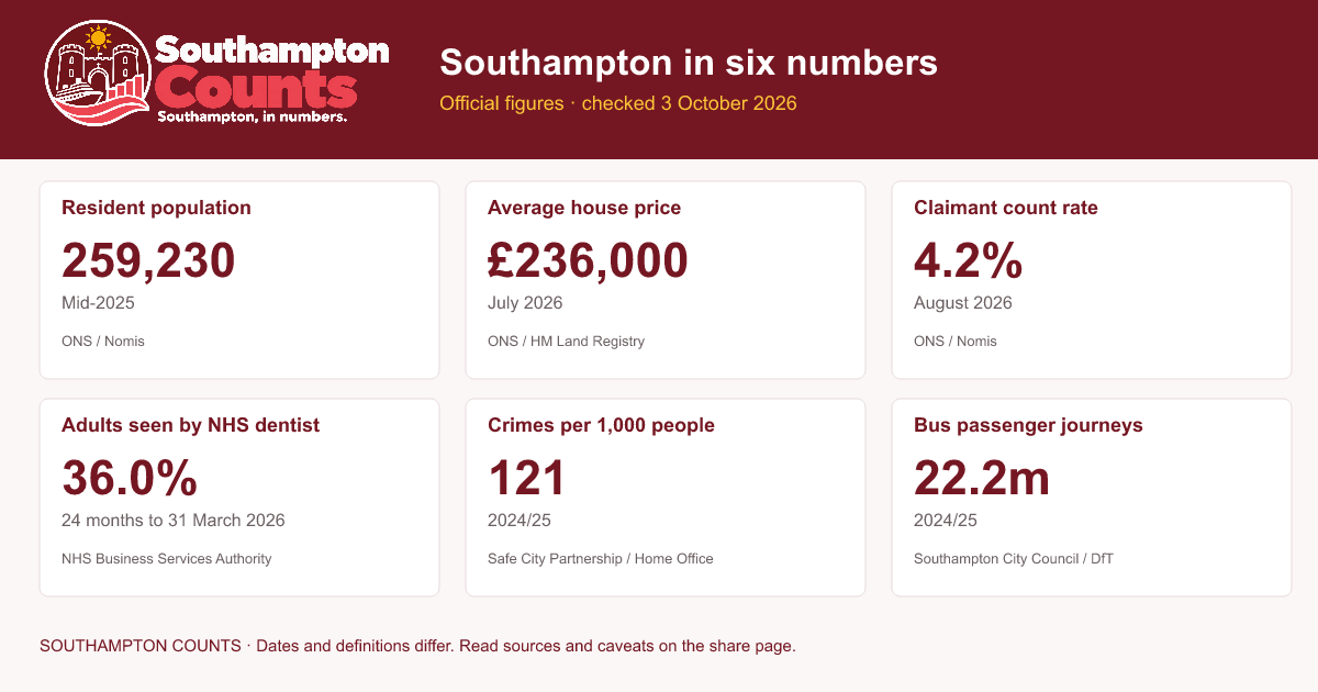 Southampton in six numbers